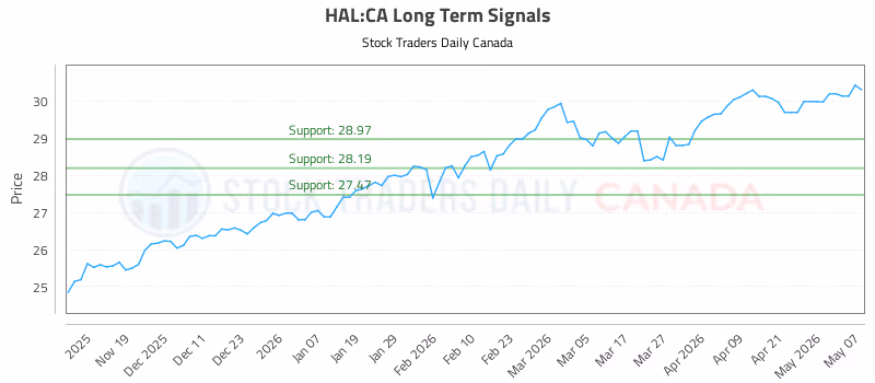 Stock Chart for HAL:CA