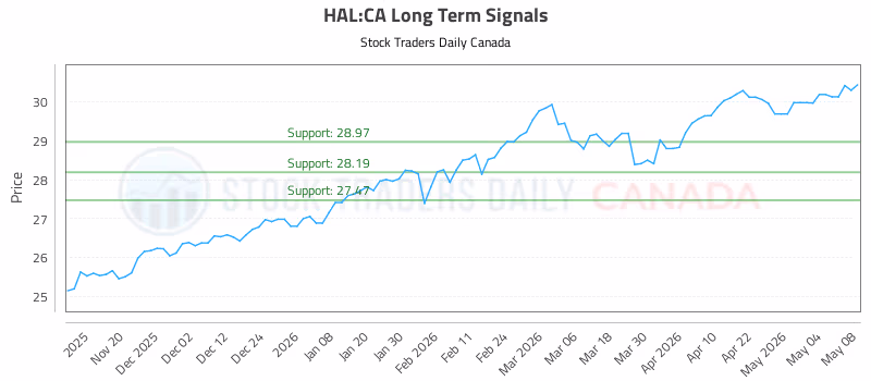Stock Chart for HAL:CA
