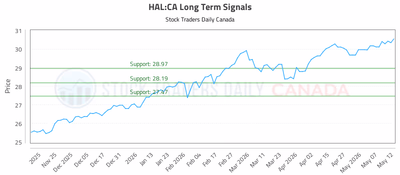 Stock Chart for HAL:CA