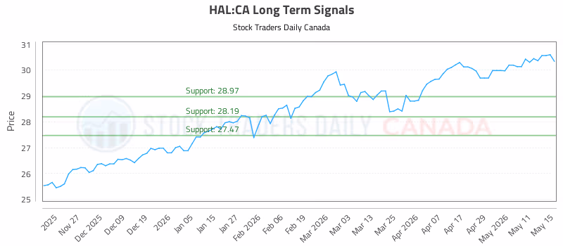 Stock Chart for HAL:CA