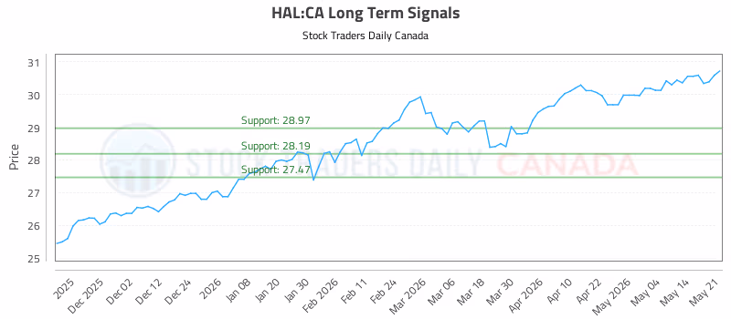 Stock Chart for HAL:CA