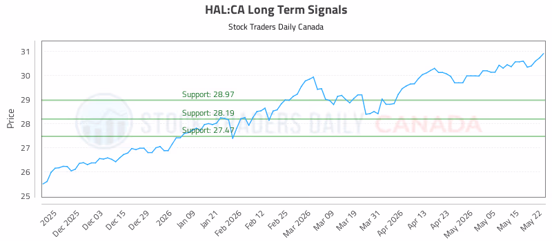 Stock Chart for HAL:CA