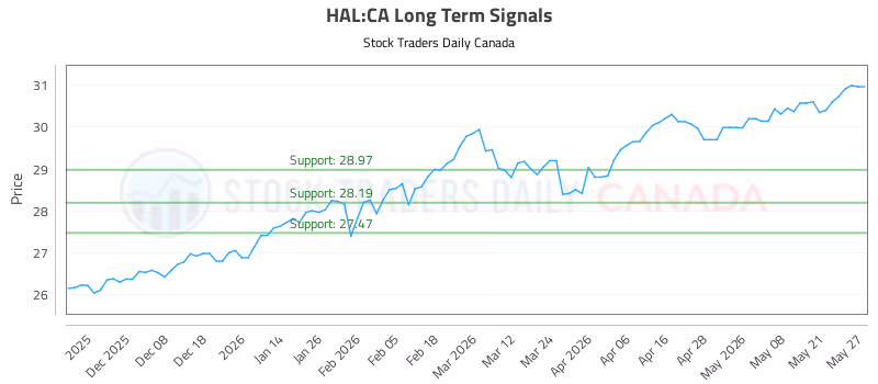 Stock Chart for HAL:CA