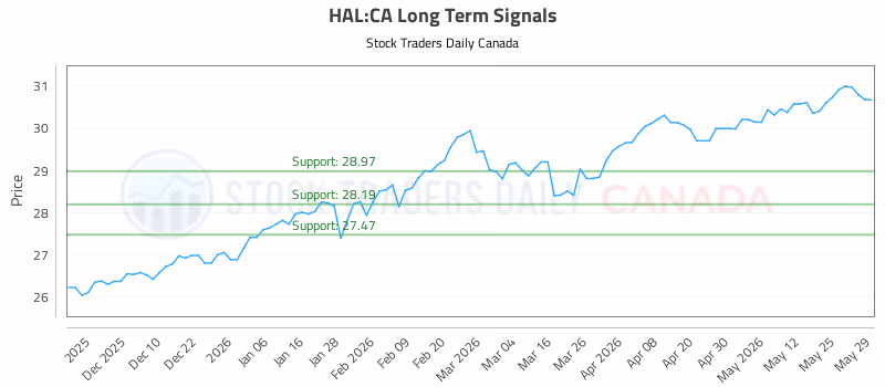 Stock Chart for HAL:CA