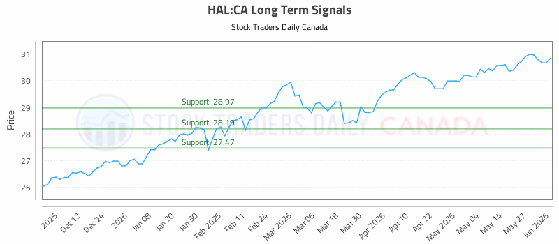 Stock Chart for HAL:CA