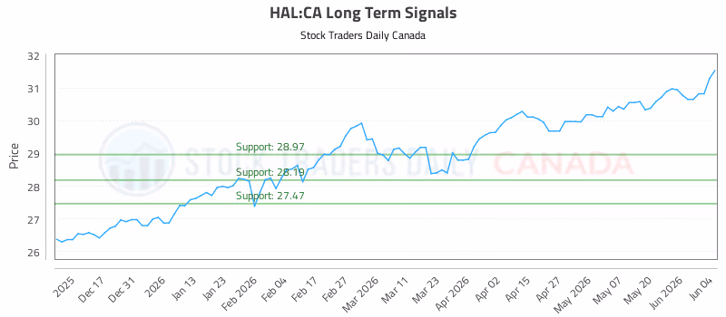 Stock Chart for HAL:CA