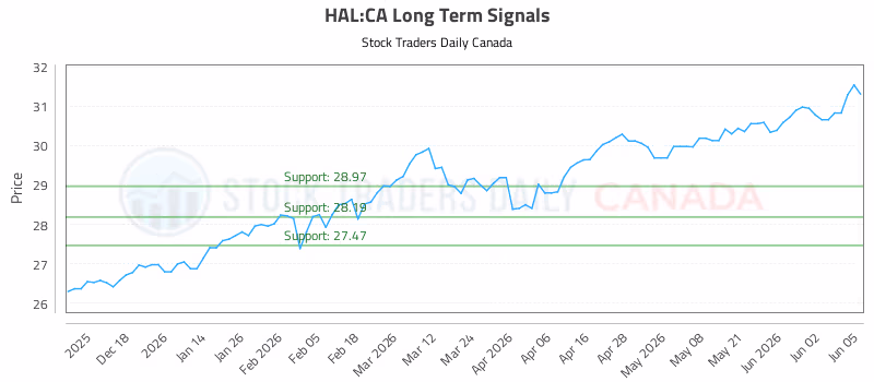 Stock Chart for HAL:CA