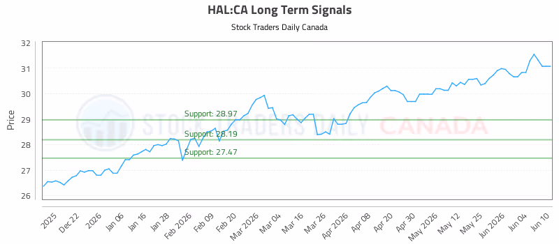 Stock Chart for HAL:CA
