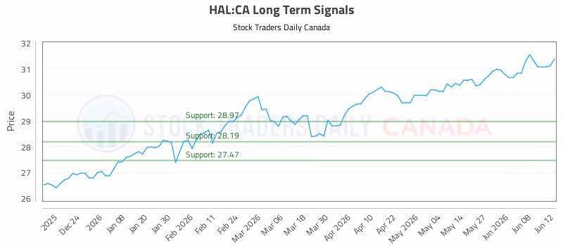 Stock Chart for HAL:CA