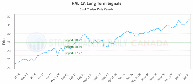 Stock Chart for HAL:CA