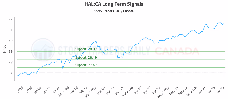 Stock Chart for HAL:CA
