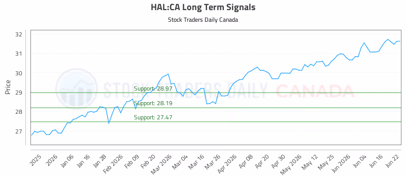 Stock Chart for HAL:CA