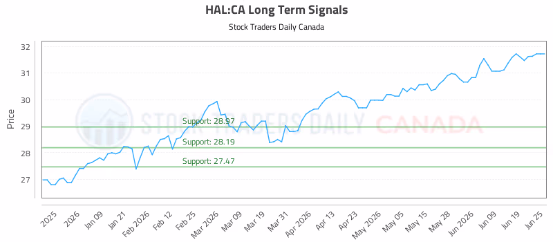 Stock Chart for HAL:CA