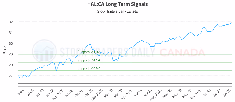 Stock Chart for HAL:CA