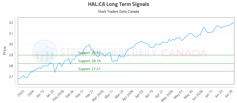 Stock Chart for HAL:CA