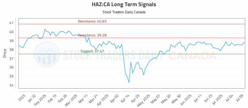 Stock Chart for HAZ:CA