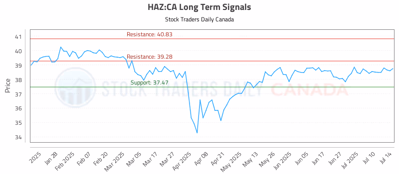 Stock Chart for HAZ:CA