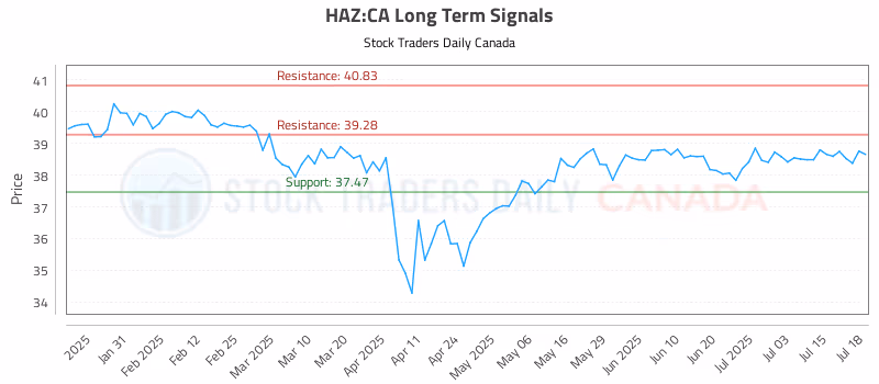 Stock Chart for HAZ:CA