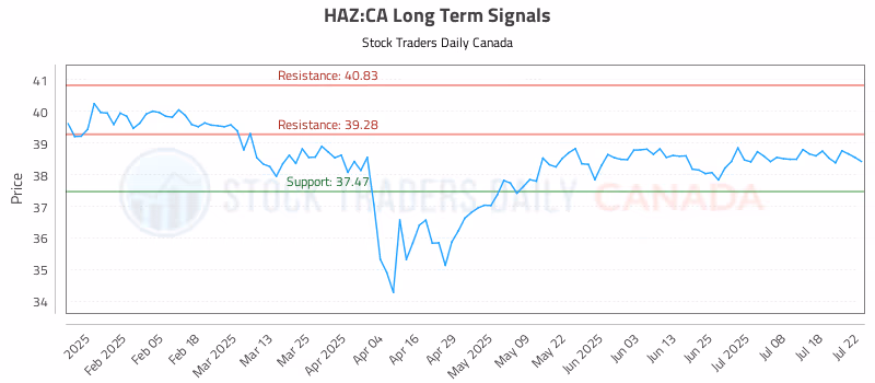 Stock Chart for HAZ:CA