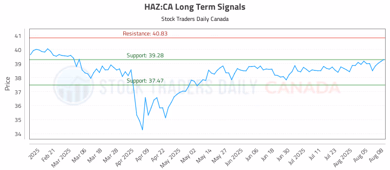 Stock Chart for HAZ:CA
