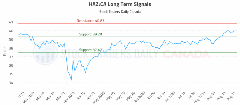 Stock Chart for HAZ:CA