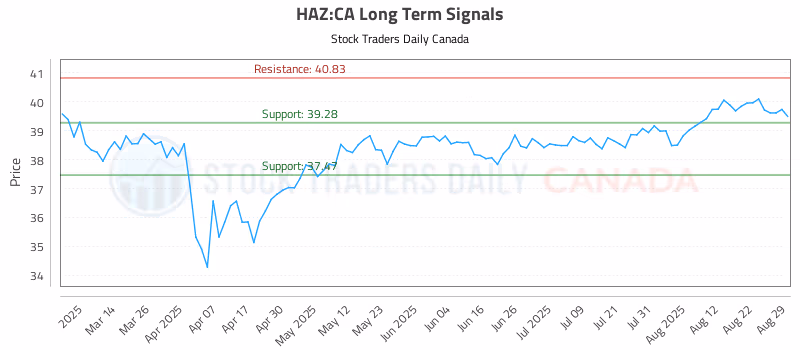 Stock Chart for HAZ:CA