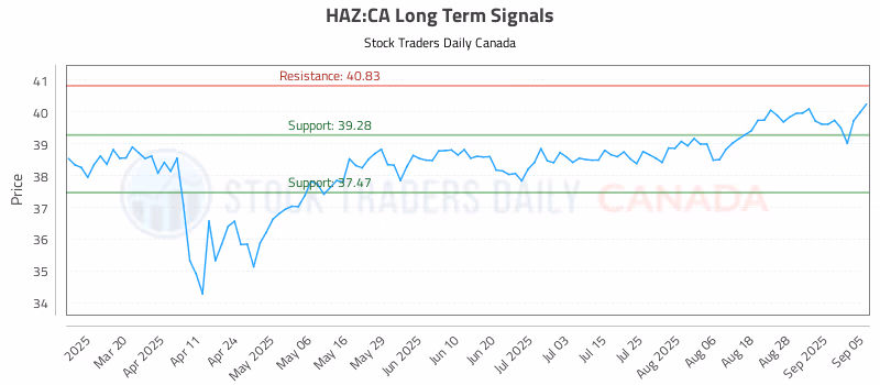 Stock Chart for HAZ:CA