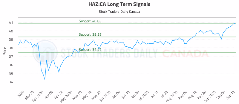 Stock Chart for HAZ:CA