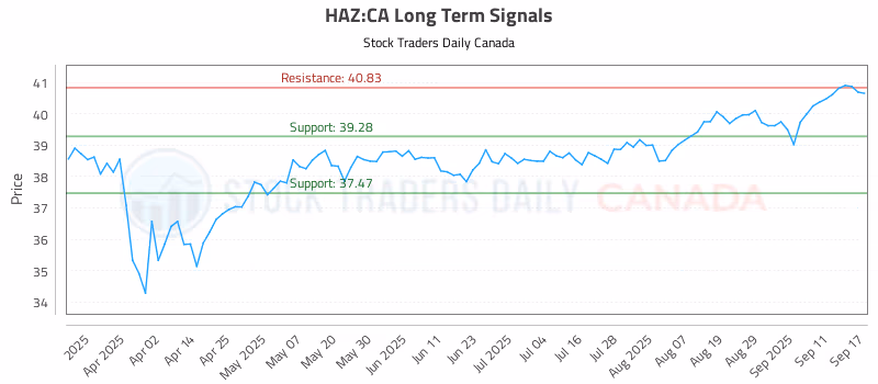 Stock Chart for HAZ:CA