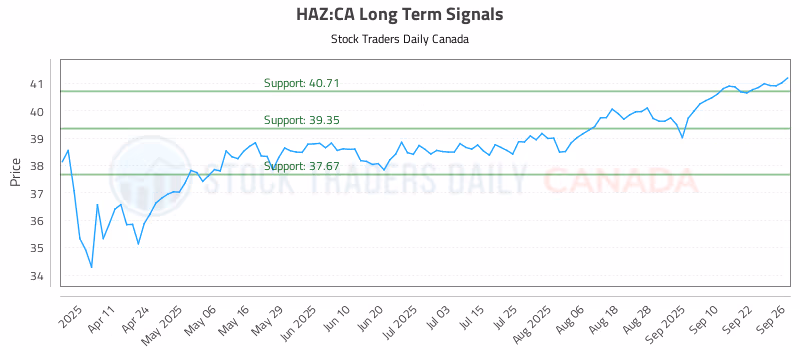 Stock Chart for HAZ:CA
