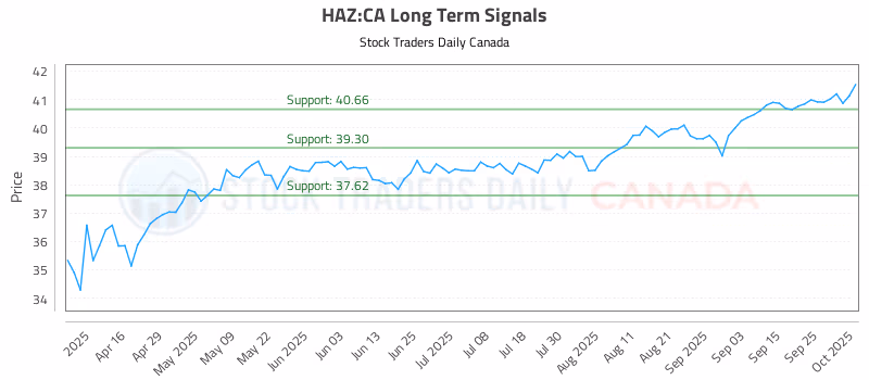 Stock Chart for HAZ:CA