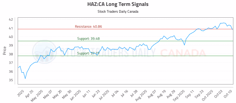 Stock Chart for HAZ:CA