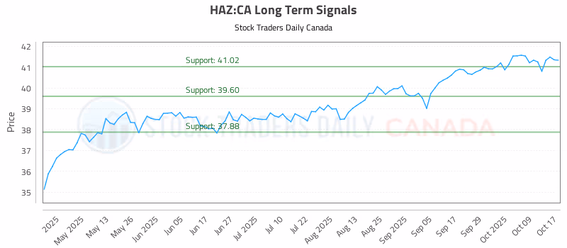 Stock Chart for HAZ:CA