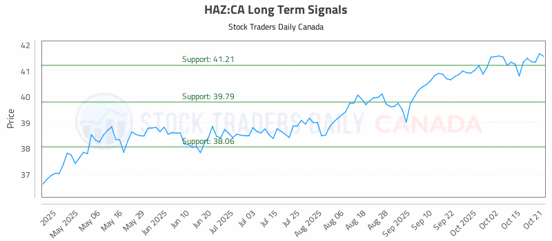 Stock Chart for HAZ:CA