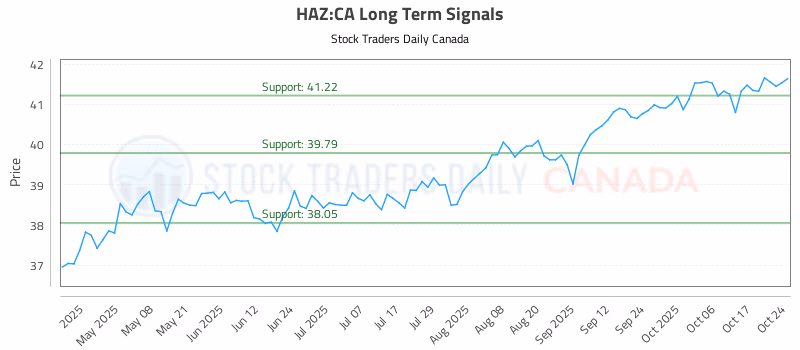 Stock Chart for HAZ:CA
