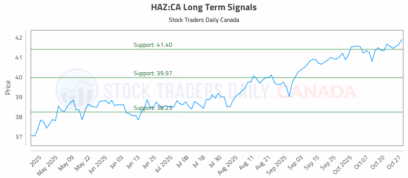 Stock Chart for HAZ:CA