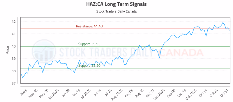 Stock Chart for HAZ:CA