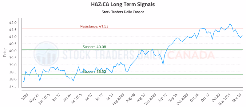 Stock Chart for HAZ:CA