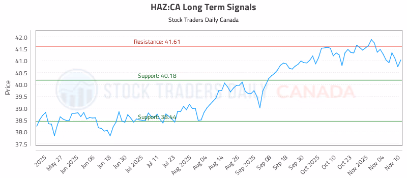 Stock Chart for HAZ:CA