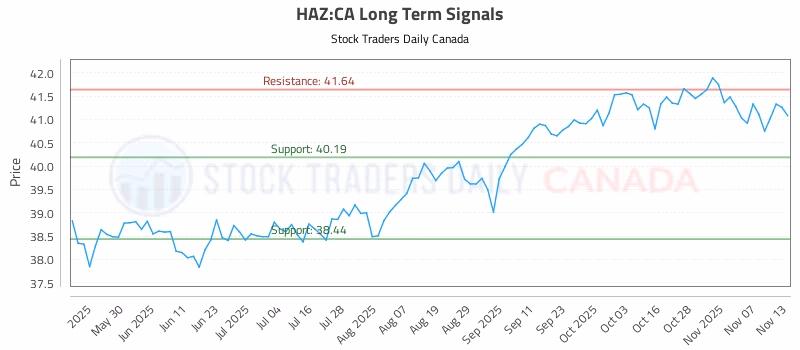 Stock Chart for HAZ:CA