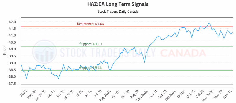 Stock Chart for HAZ:CA