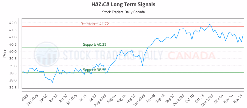 Stock Chart for HAZ:CA