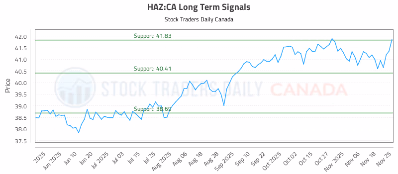 Stock Chart for HAZ:CA
