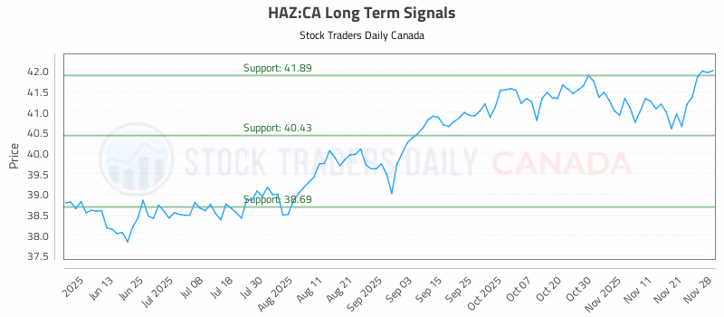 Stock Chart for HAZ:CA