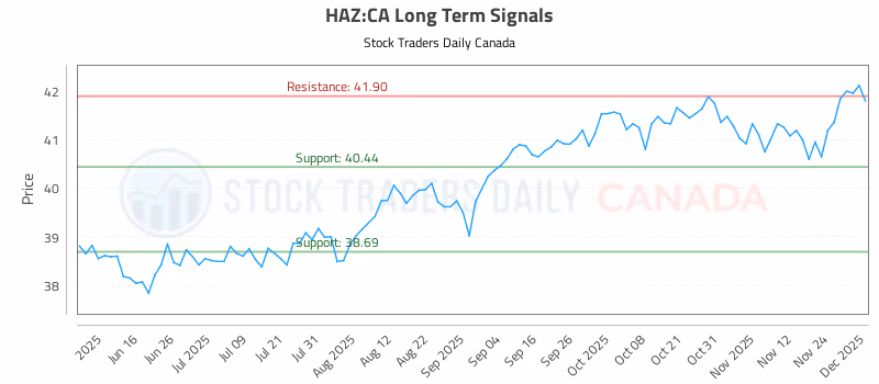Stock Chart for HAZ:CA