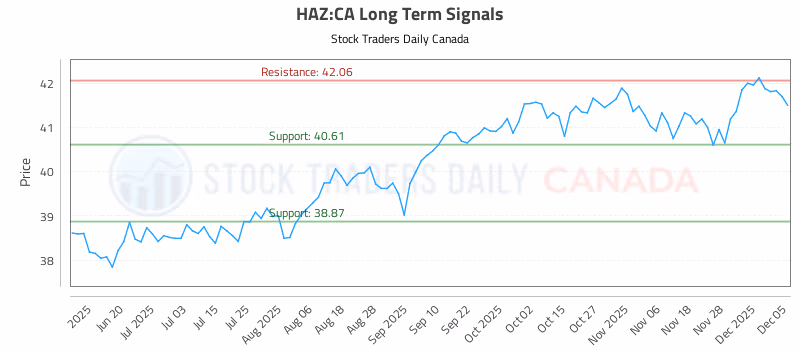 Stock Chart for HAZ:CA