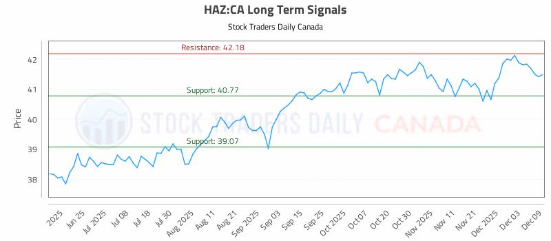 Stock Chart for HAZ:CA