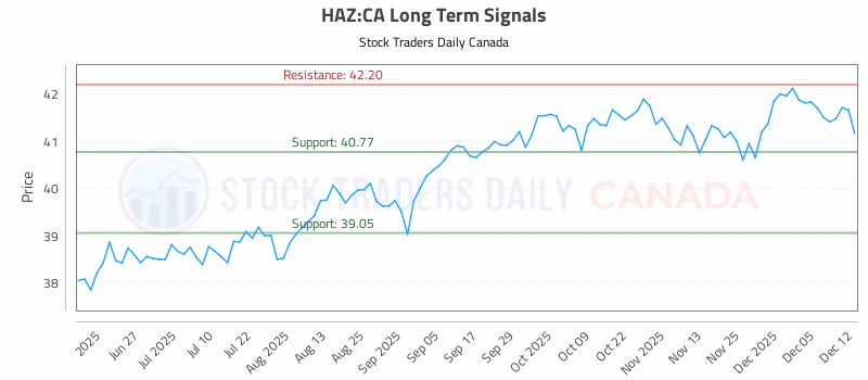 Stock Chart for HAZ:CA
