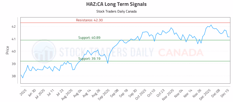 Stock Chart for HAZ:CA