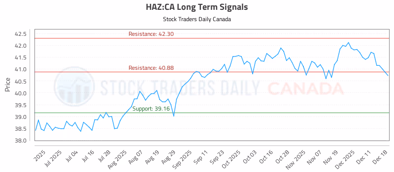 Stock Chart for HAZ:CA